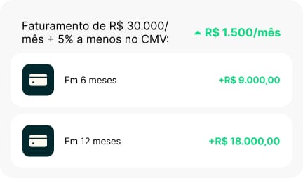 Tabela mostra faturamento mensal de R$30.000 e economia de 5% no CMV, com ganhos de R$9.000 em 6 meses e R$18.000 em 12 meses.