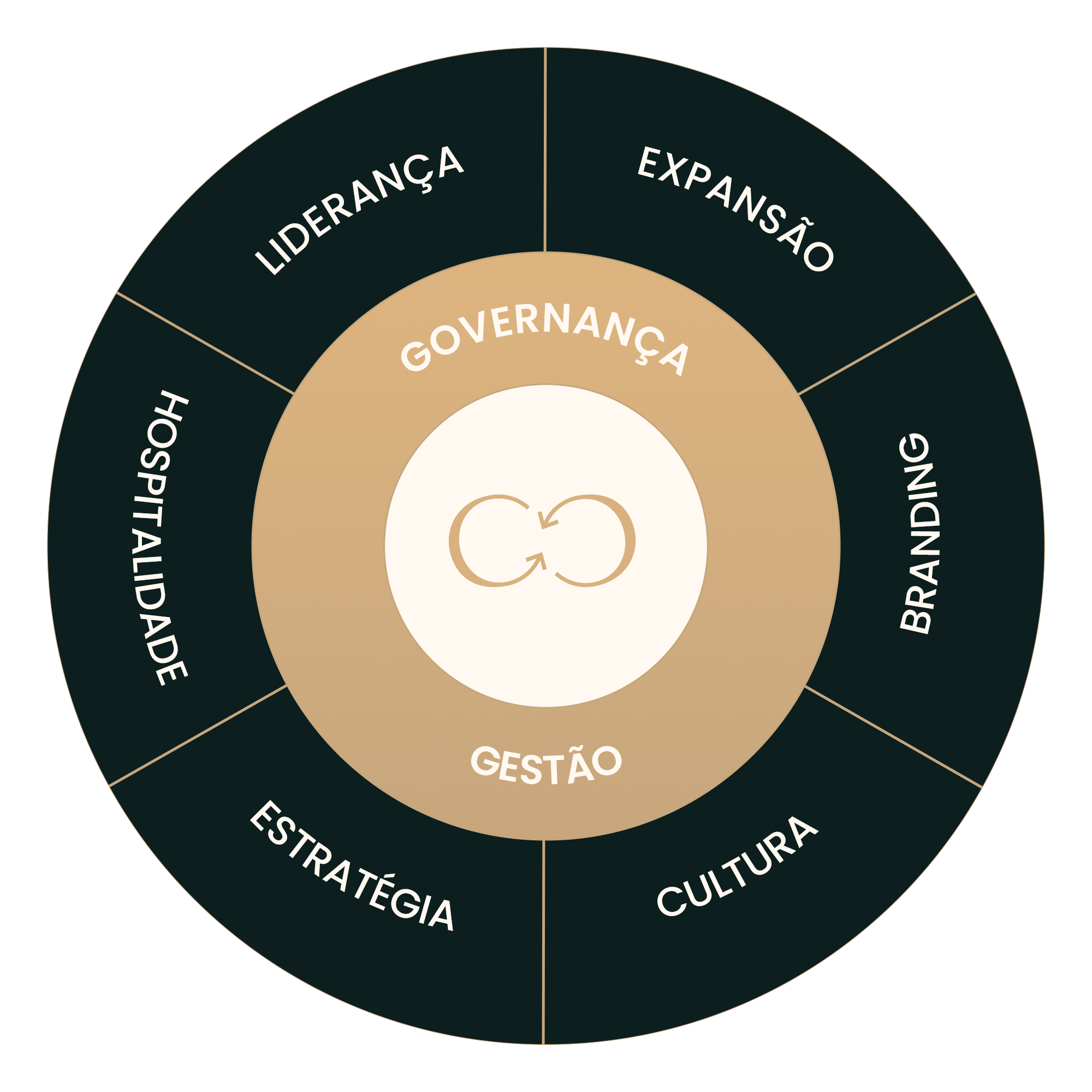 Um diagrama circular com "Governança" e "Gestão" no centro, cercado por seis segmentos: Liderança, Expansão, Branding, Cultura, Estratégia e Hospitalidade.